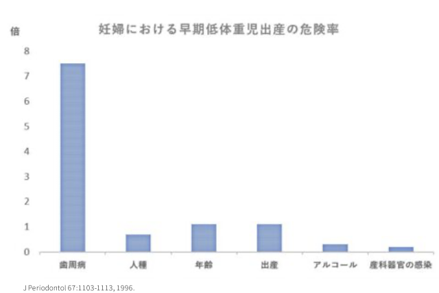 妊婦における早期低体重児出産の危険率